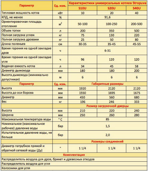 Технические характеристики и цена котлов на дровах Stropuva S20 U